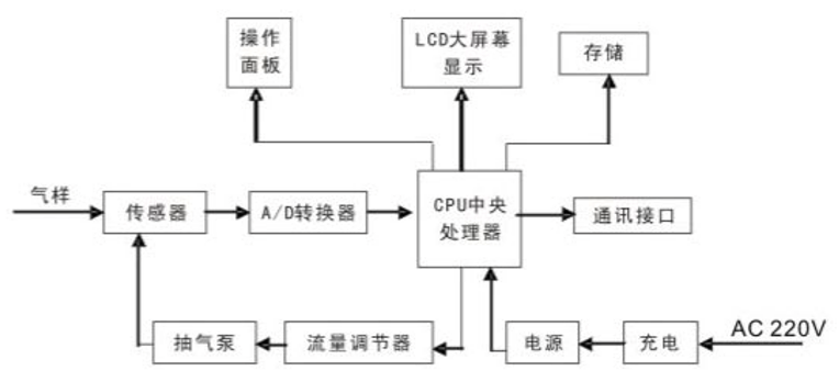 便攜式環(huán)境監(jiān)測儀工作流程.png